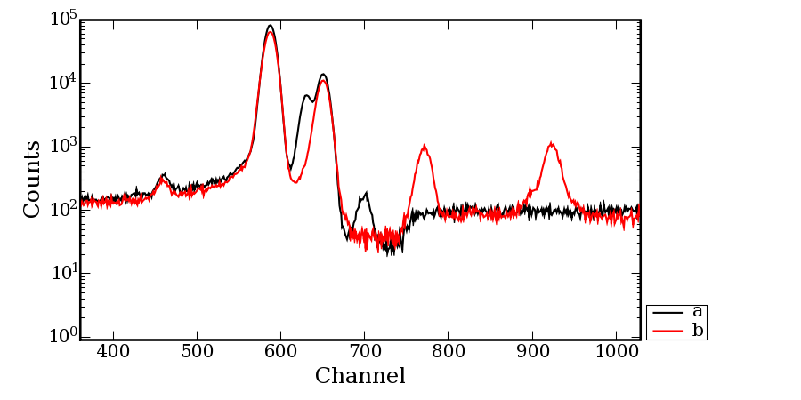 Spectra with and without lead