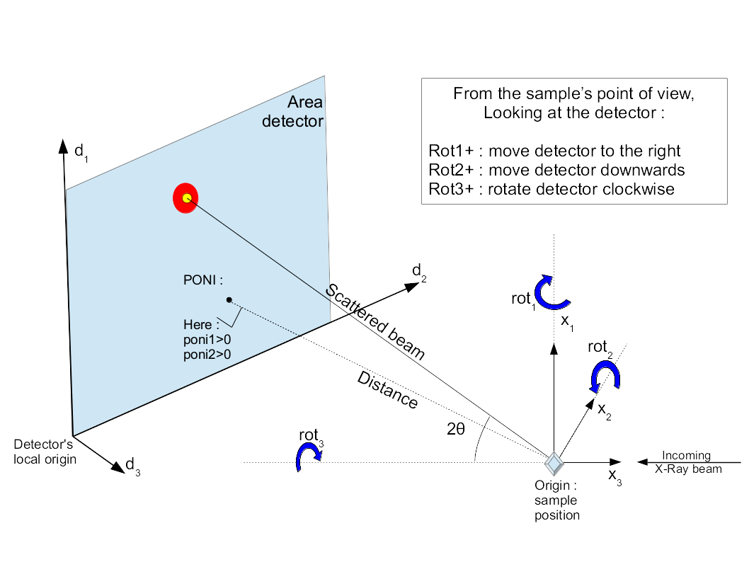 The geometry used by pyFAI is inspired by SPD