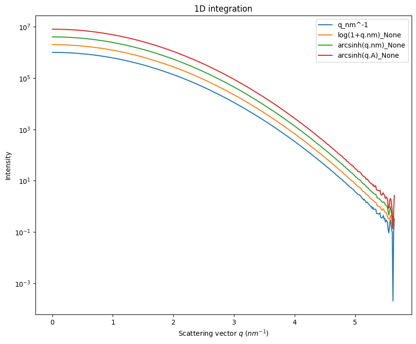 ../../../_images/usage_tutorial_LogScale_Guinier_10_1.png