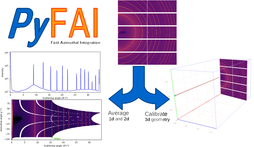 PyFAI is about regridding image in polar space.