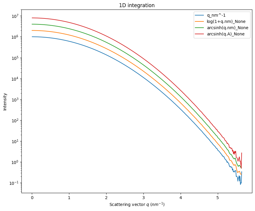 ../../../_images/usage_tutorial_LogScale_Guinier_10_1.png