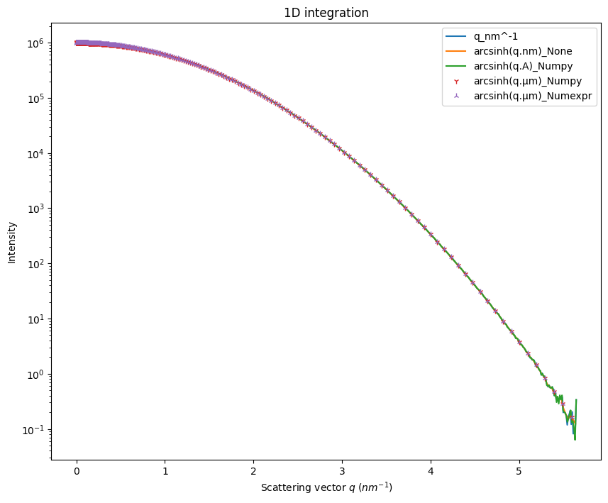 ../../../_images/usage_tutorial_LogScale_Guinier_14_1.png