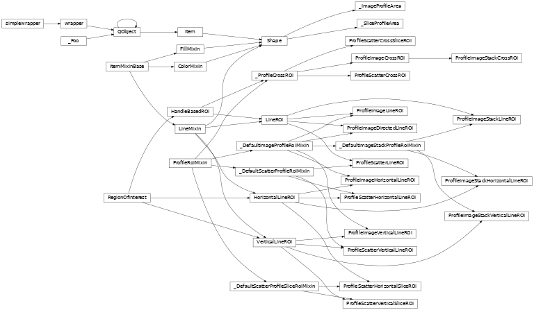 Inheritance diagram of silx.gui.plot.tools.profile.rois