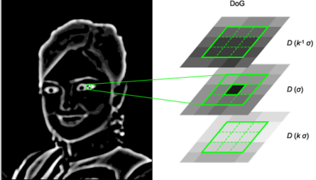 detection in scale-space